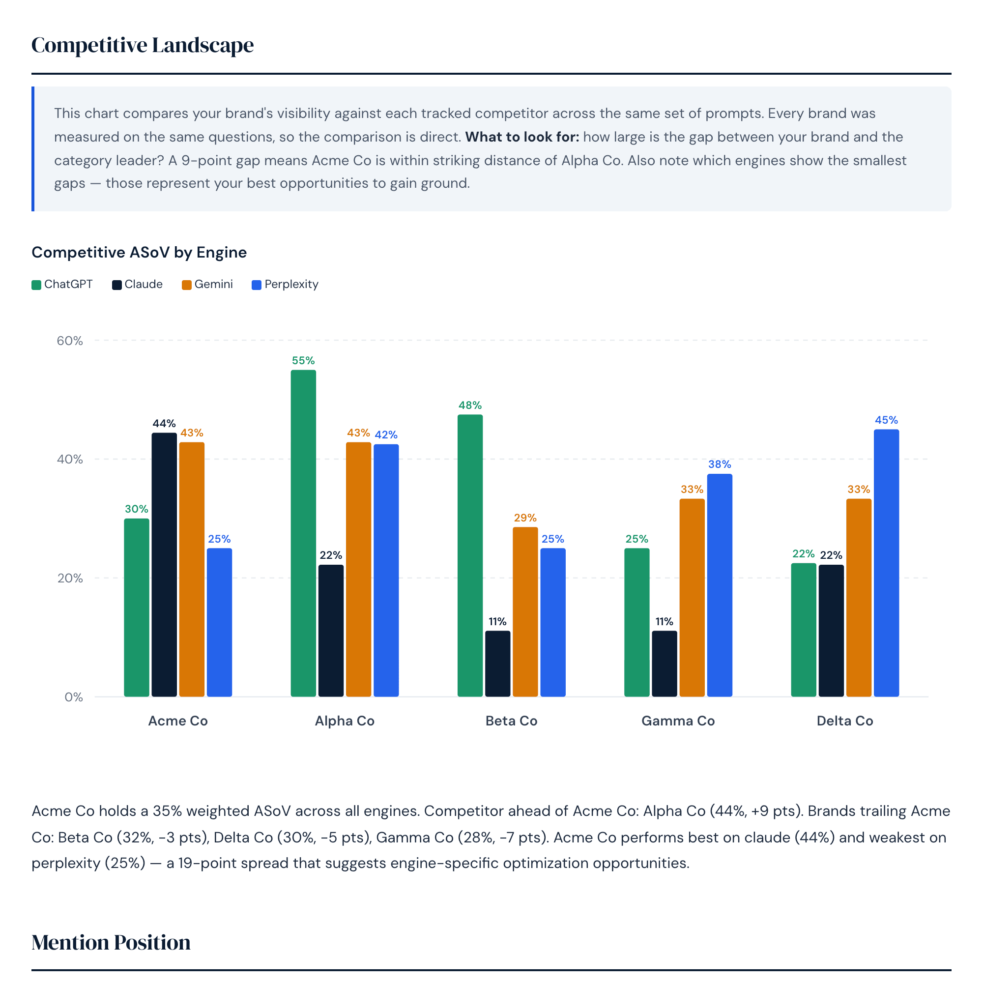 GEO Competitive Landscape — ASoV comparison across AI engines